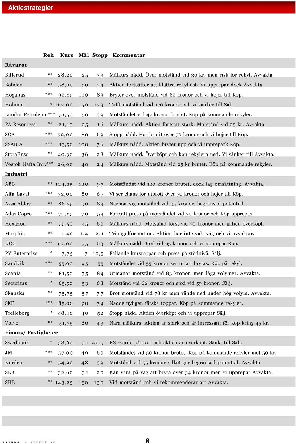 Holmen * 167,00 150 173 Tufft motstånd vid 170 kronor och vi sänker till Sälj. Lundin Petroleum*** 51,50 50 39 Motståndet vid 47 kronor brutet. Köp på kommande rekyler.