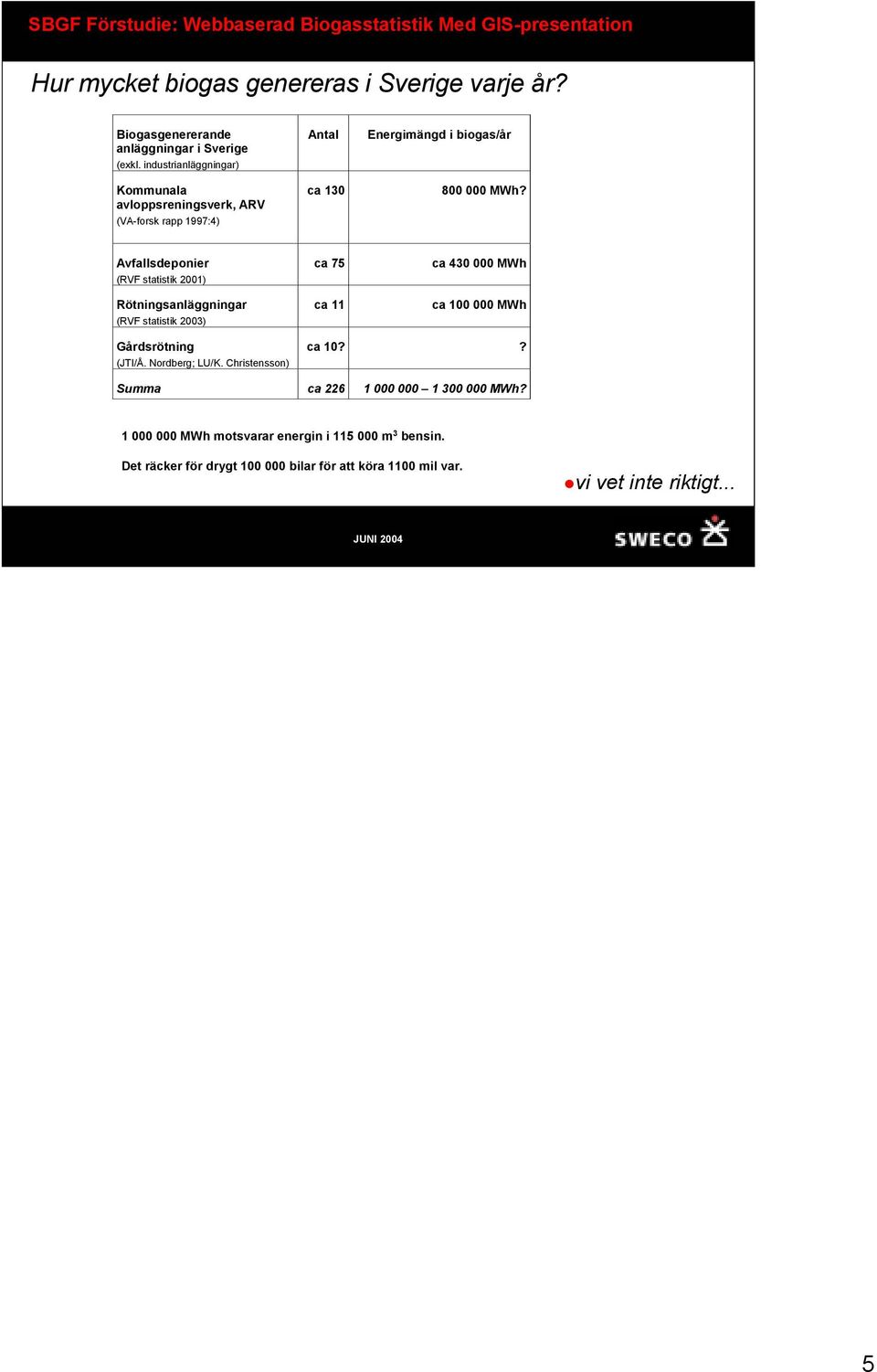 Avfallsdeponier (RVF statistik 2001) Rötningsanläggningar (RVF statistik 2003) ca 75 ca 11 ca 430 000 MWh ca 100 000 MWh Gårdsrötning (JTI/Å. Nordberg; LU/K.