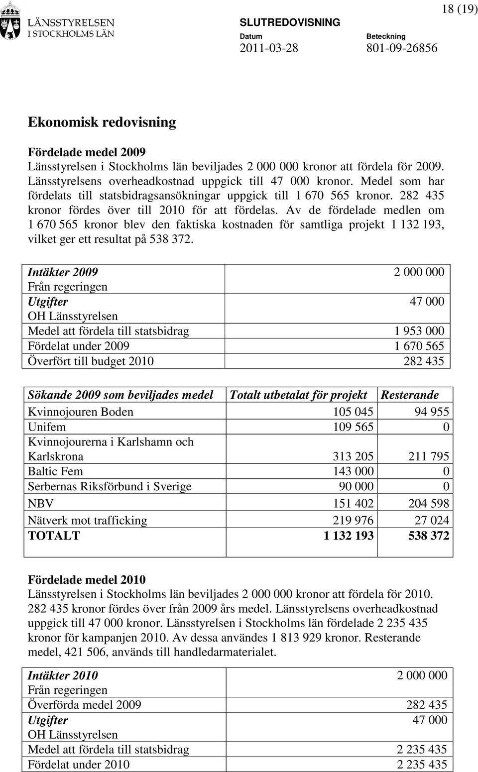 Av de fördelade medlen om 1 670 565 kronor blev den faktiska kostnaden för samtliga projekt 1 132 193, vilket ger ett resultat på 538 372.