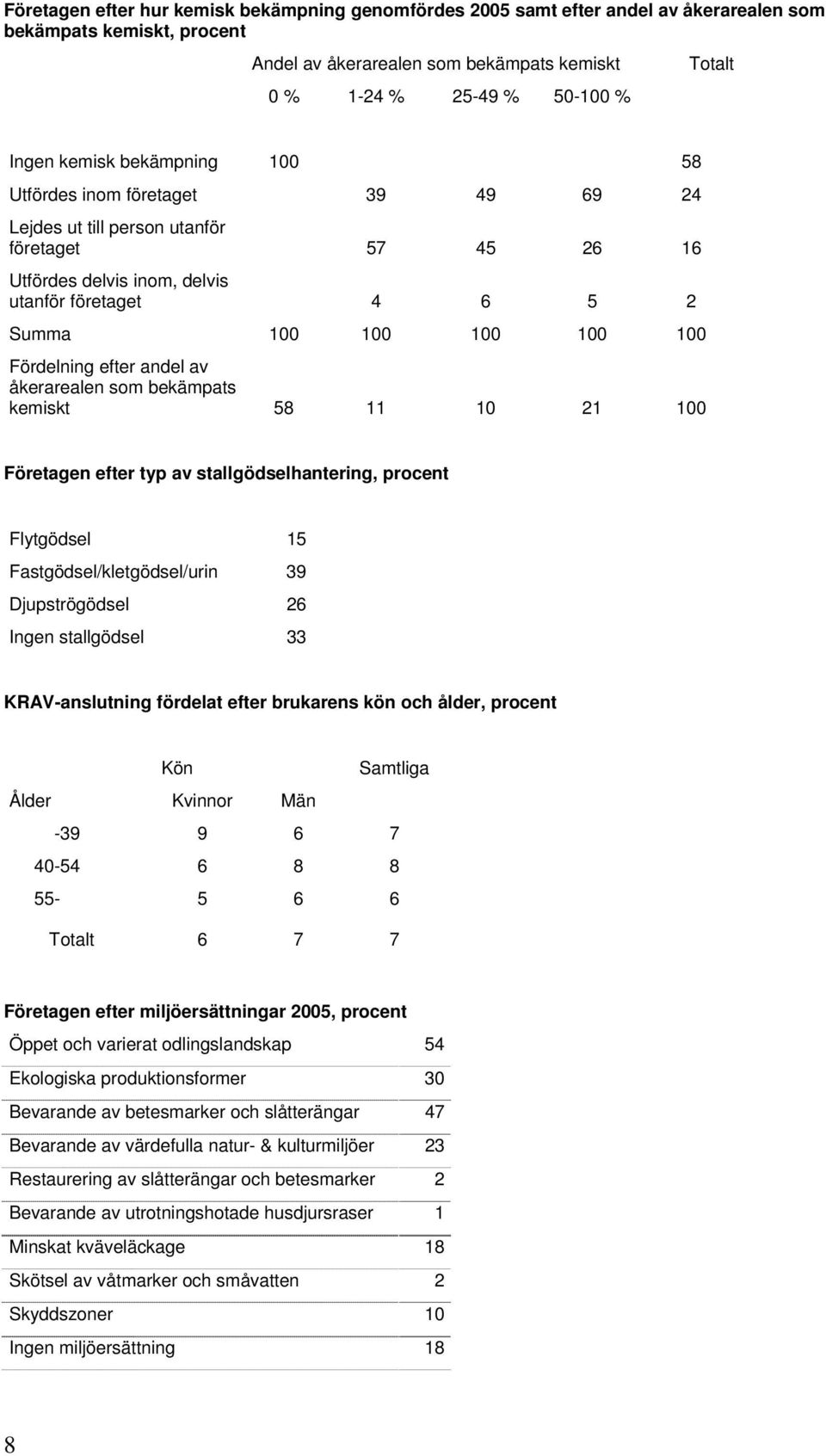 Fördelning efter andel av åkerarealen som bekämpats kemiskt 58 11 10 21 100 Företagen efter typ av stallgödselhantering, procent Flytgödsel 15 Fastgödsel/kletgödsel/urin 39 Djupströgödsel 26 Ingen