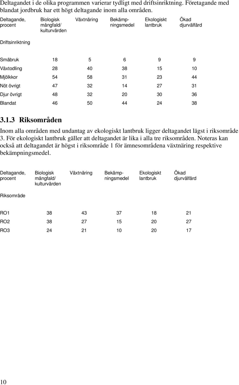 23 44 Nöt övrigt 47 32 14 27 31 Djur övrigt 48 32 20 30 36 Blandat 46 50 44 24 38 3.1.3 Riksområden Inom alla områden med undantag av ekologiskt lantbruk ligger deltagandet lägst i riksområde 3.