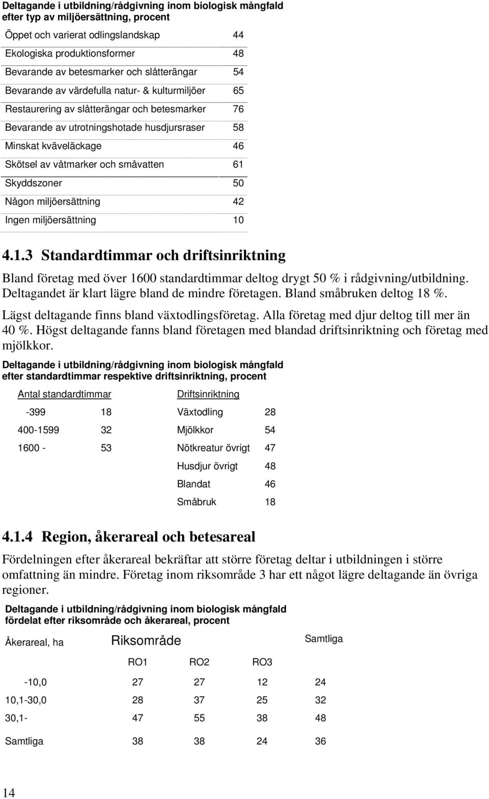 våtmarker och småvatten 61 Skyddszoner 50 Någon miljöersättning 42 Ingen miljöersättning 10 4.1.3 Standardtimmar och driftsinriktning Bland företag med över 1600 standardtimmar deltog drygt 50 % i rådgivning/utbildning.