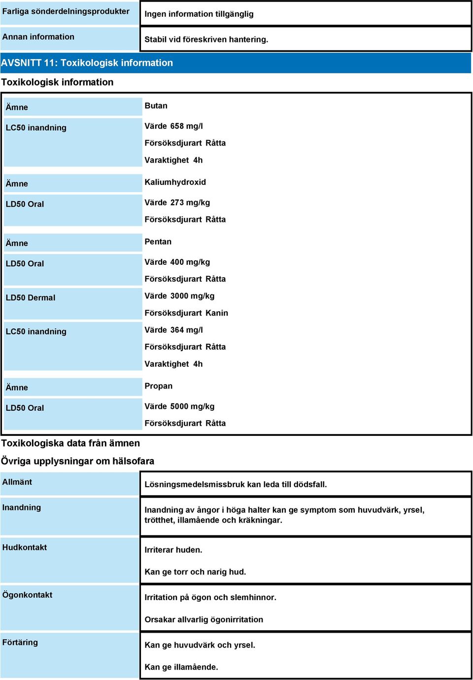 Råtta Ämne LD50 Oral Pentan Värde 400 mg/kg Försöksdjurart Råtta LD50 Dermal Värde 3000 mg/kg Försöksdjurart Kanin LC50 inandning Värde 364 mg/l Försöksdjurart Råtta Varaktighet 4h Ämne LD50 Oral