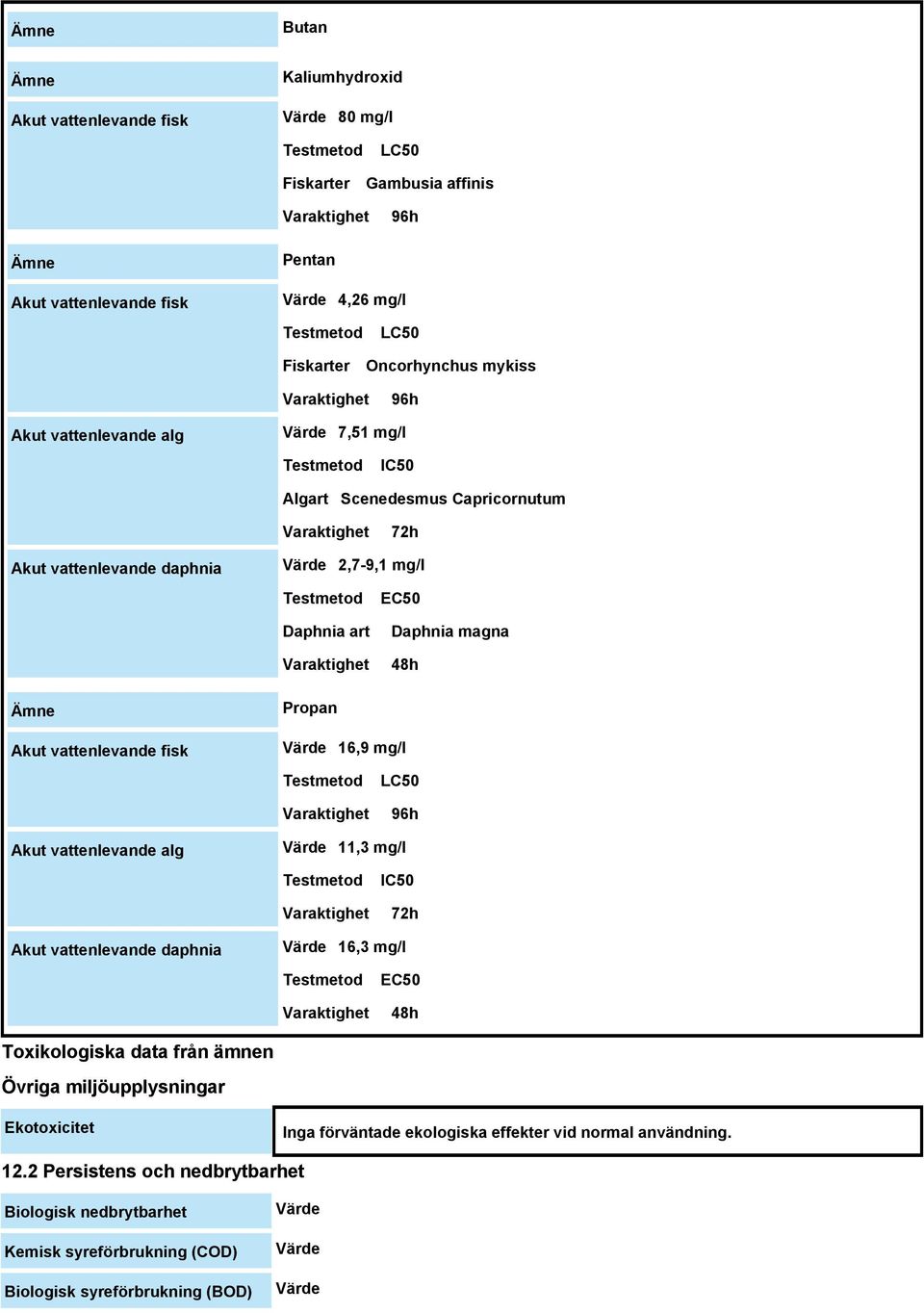 Daphnia art Varaktighet EC50 Daphnia magna 48h Ämne Akut vattenlevande fisk Propan Värde 16,9 mg/l Testmetod Varaktighet LC50 96h Akut vattenlevande alg Värde 11,3 mg/l Testmetod Varaktighet IC50 72h