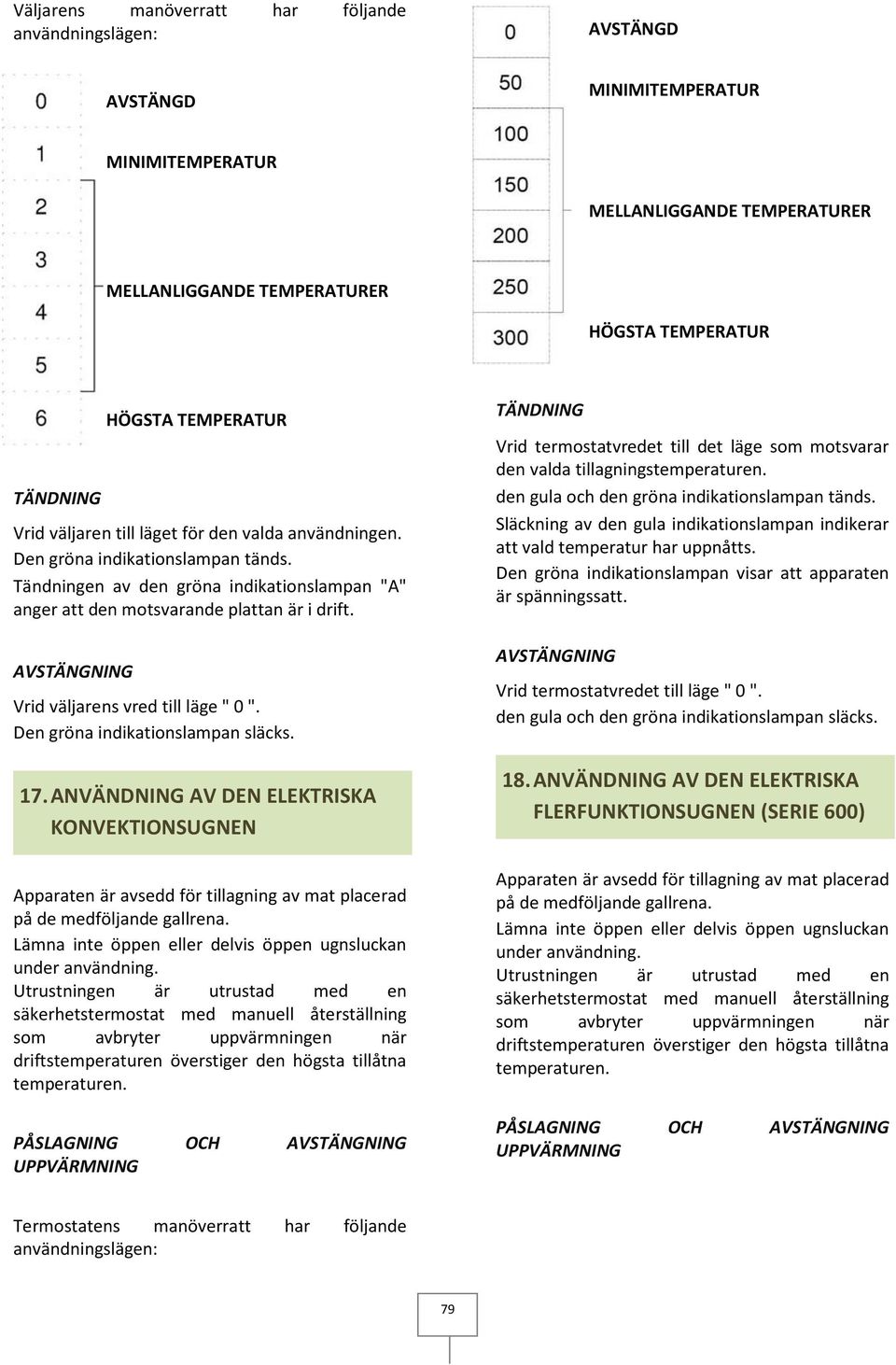 Den gröna indikationslampan släcks. 17. ANVÄNDNING AV DEN ELEKTRISKA KONVEKTIONSUGNEN Apparaten är avsedd för tillagning av mat placerad på de medföljande gallrena.