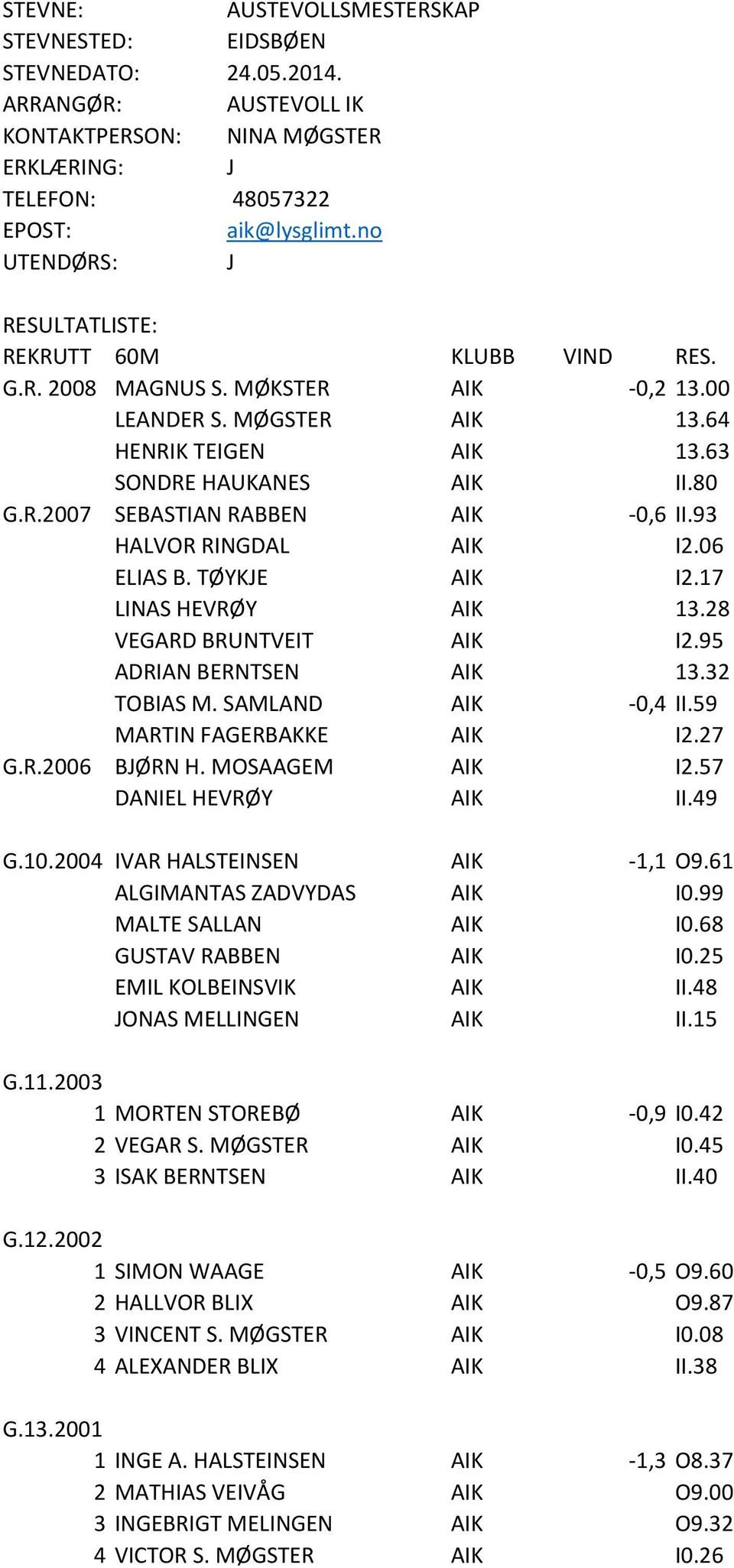 93 HALVOR RINGDAL AIK I2.06 ELIAS B. TØYKJE AIK I2.17 LINAS HEVRØY AIK 13.28 VEGARD BRUNTVEIT AIK I2.95 ADRIAN BERNTSEN AIK 13.32 TOBIAS M. SAMLAND AIK -0,4 II.59 MARTIN FAGERBAKKE AIK I2.27 G.R.2006 BJØRN H.