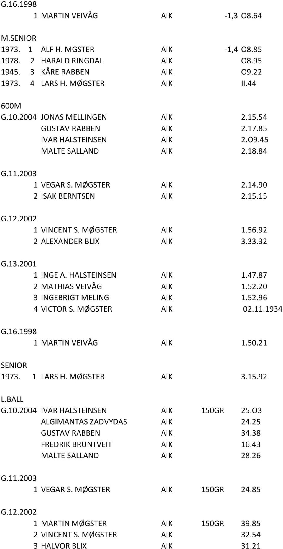 56.92 2 ALEXANDER BLIX AIK 3.33.32 1 INGE A. HALSTEINSEN AIK 1.47.87 2 MATHIAS VEIVÅG AIK 1.52.20 3 INGEBRIGT MELING AIK 1.52.96 4 VICTOR S. MØGSTER AIK 02.11.1934 G.16.1998 1 MARTIN VEIVÅG AIK 1.50.