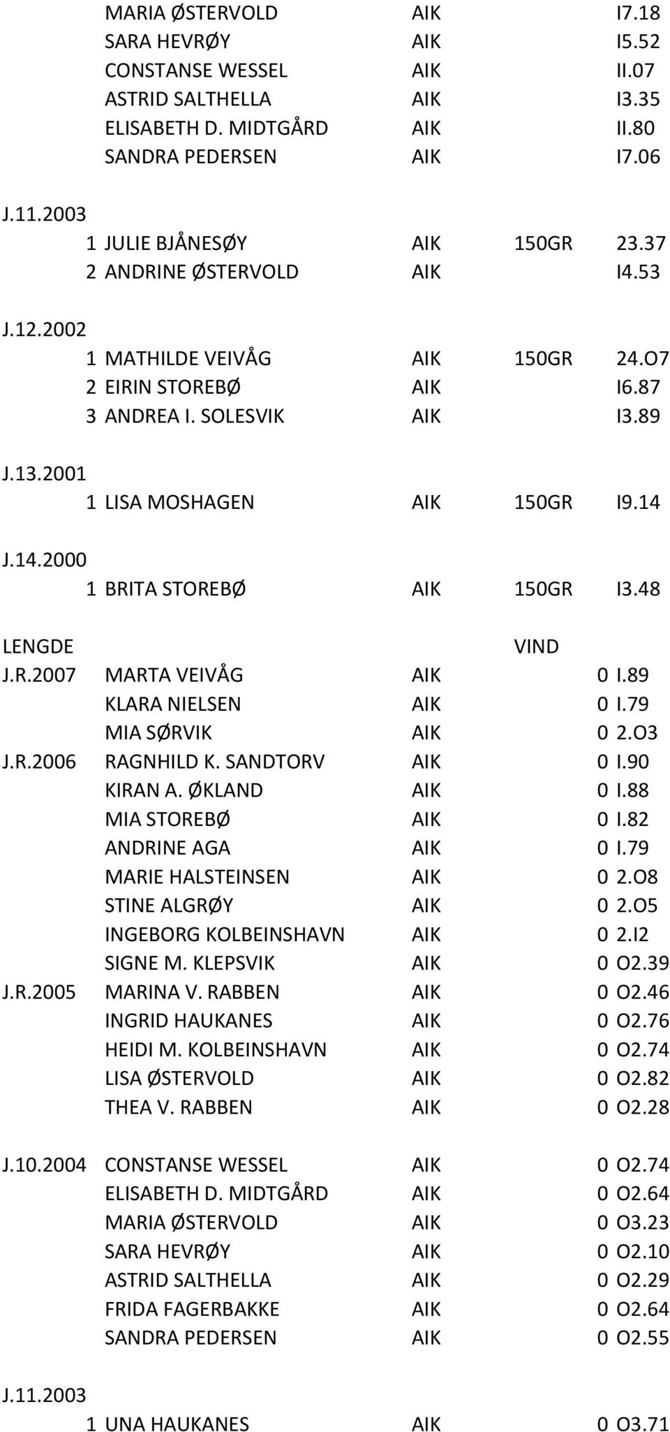 48 LENGDE VIND J.R.2007 MARTA VEIVÅG AIK 0 I.89 KLARA NIELSEN AIK 0 I.79 MIA SØRVIK AIK 0 2.O3 J.R.2006 RAGNHILD K. SANDTORV AIK 0 I.90 KIRAN A. ØKLAND AIK 0 I.88 MIA STOREBØ AIK 0 I.