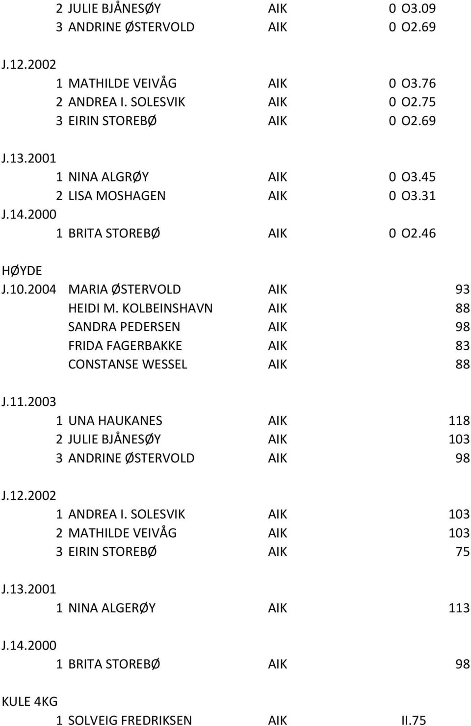 KOLBEINSHAVN AIK 88 SANDRA PEDERSEN AIK 98 FRIDA FAGERBAKKE AIK 83 CONSTANSE WESSEL AIK 88 1 UNA HAUKANES AIK 118 2 JULIE BJÅNESØY AIK 103 3 ANDRINE