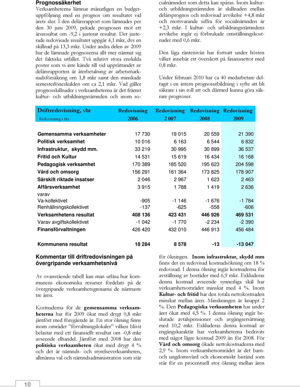 Det justerade redovisade resultatet uppgår 4,1 mkr, dvs en skillnad på 13,3 mkr. Under andra delen av 2009 har de lämnade prognoserna allt mer närmat sig det faktiska utfallet.