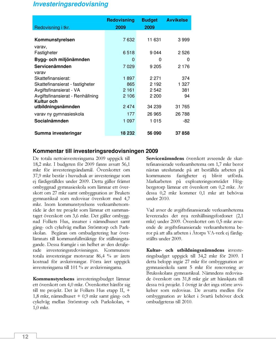 Skattefinansierat - fastigheter 865 2 192 1 327 Avgiftsfinansierat - VA 2 161 2 542 381 Avgiftsfinansierat - Renhållning 2 106 2 200 94 Kultur och utbildningsnämnden 2 474 34 239 31 765 varav ny