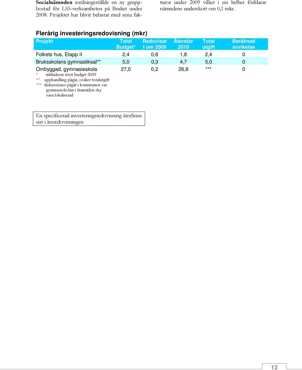 Flerårig investeringsredovisning (mkr) Projekt Total Budget* Redovisat t om 2009 Återstår 2010 Total utgift Beräknad avvikelse Folkets hus, Etapp II 2,4 0,6 1,8 2,4 0