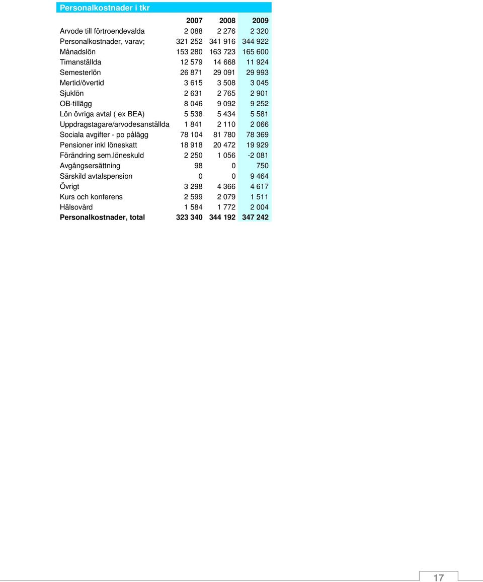 Uppdragstagare/arvodesanställda 1 841 2 110 2 066 Sociala avgifter - po pålägg 78 104 81 780 78 369 Pensioner inkl löneskatt 18 918 20 472 19 929 Förändring sem.