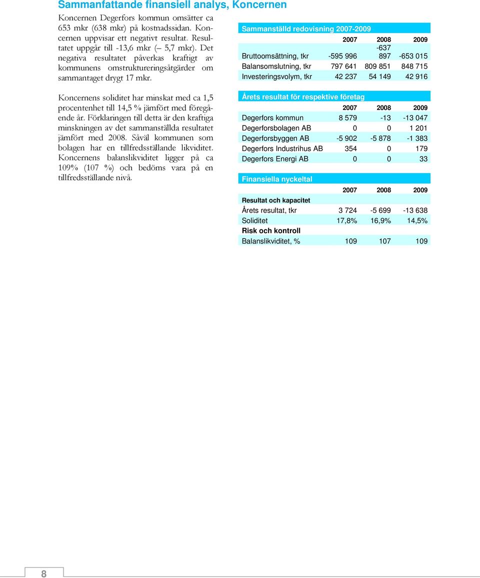 Sammanställd redovisning 2007-2009 2007 2008 2009-637 Bruttoomsättning, tkr -595 996 897-653 015 Balansomslutning, tkr 797 641 809 851 848 715 Investeringsvolym, tkr 42 237 54 149 42 916 Koncernens