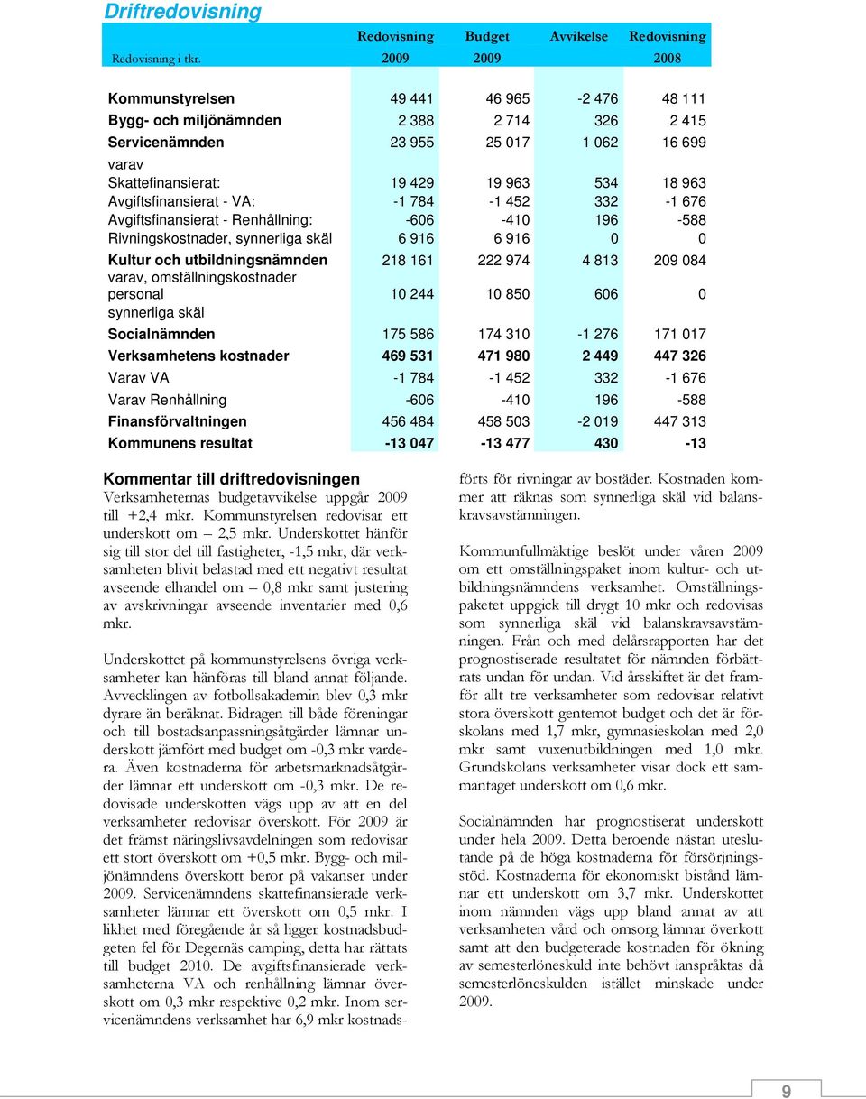 Avgiftsfinansierat - VA: -1 784-1 452 332-1 676 Avgiftsfinansierat - Renhållning: -606-410 196-588 Rivningskostnader, synnerliga skäl 6 916 6 916 0 0 Kultur och utbildningsnämnden 218 161 222 974 4