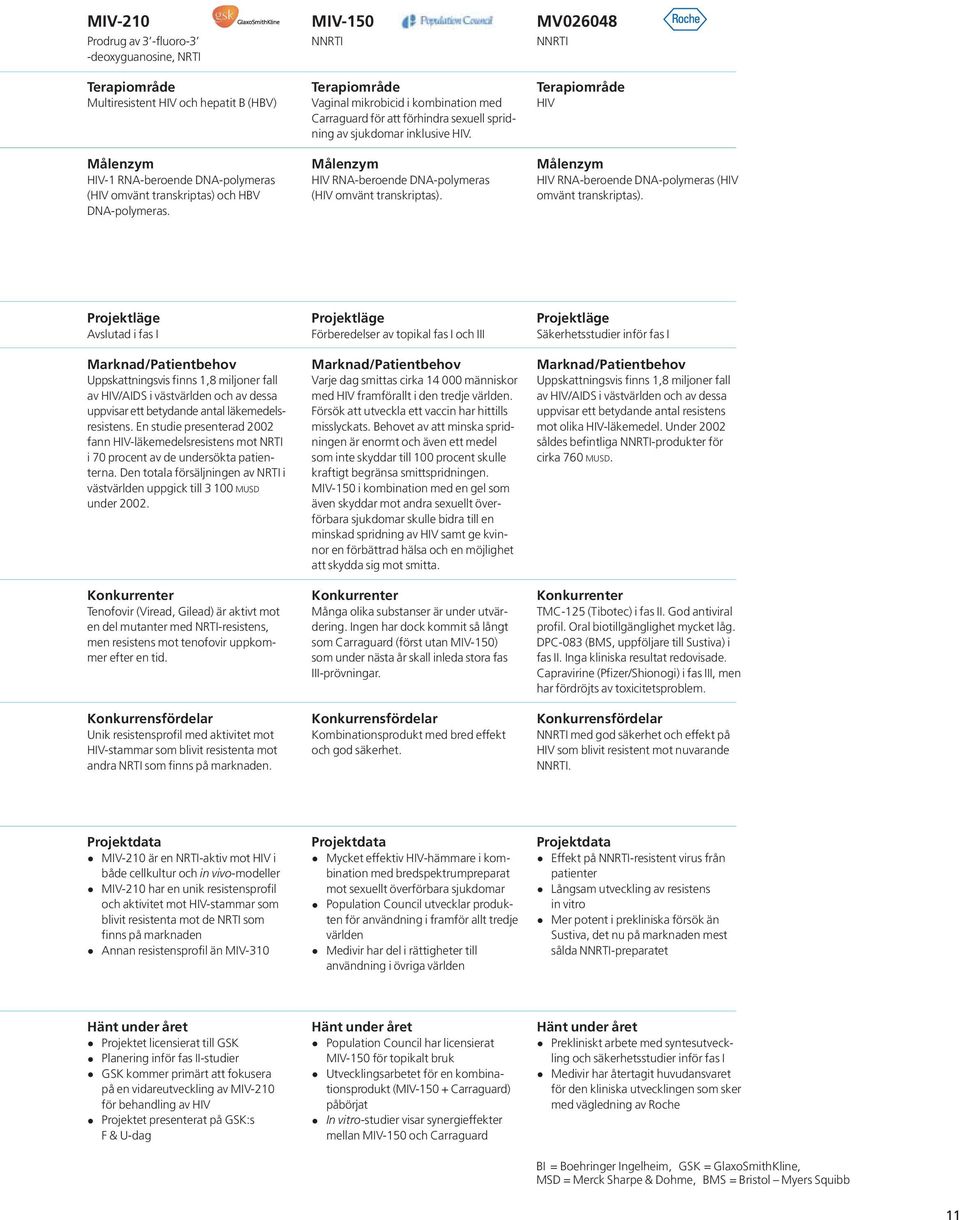 Målenzym HIV RNA-beroende DNA-polymeras (HIV omvänt transkriptas). MV026048 NNRTI Terapiområde HIV Målenzym HIV RNA-beroende DNA-polymeras (HIV omvänt transkriptas).