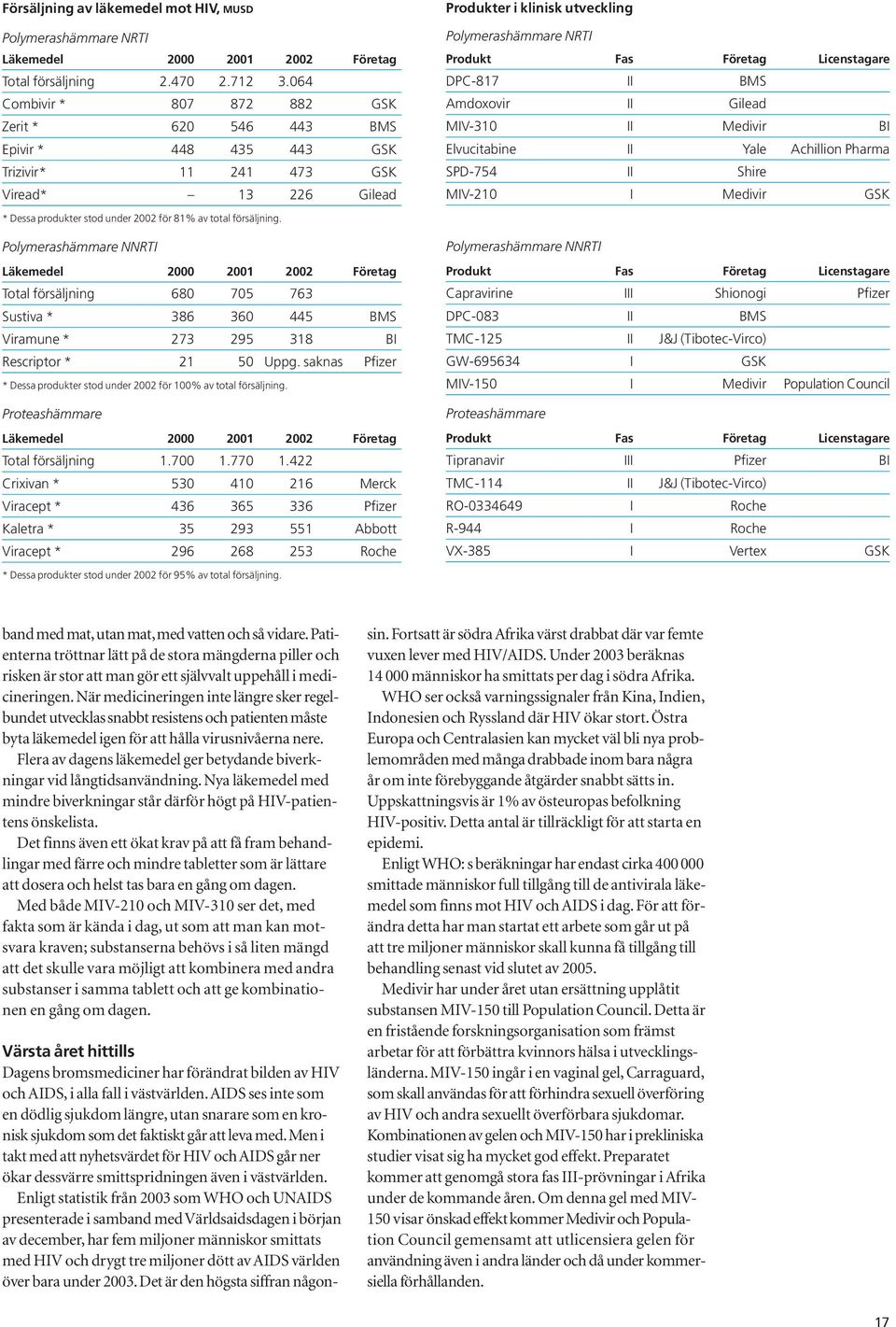Polymerashämmare NNRTI Läkemedel 2000 2001 2002 Företag Total försäljning 680 705 763 Sustiva * 386 360 445 BMS Viramune * 273 295 318 BI Rescriptor * 21 50 Uppg.