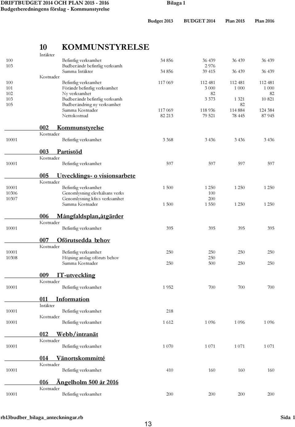 verksamhet 82 82 103 Budber:ändr befintlig verksamh 3 373 1 321 10 821 105 Budber:ändring ny verksamhet 82 Summa 117 069 118 936 114 884 124 384 Nettokostnad 82 213 79 521 78 445 87 945 002