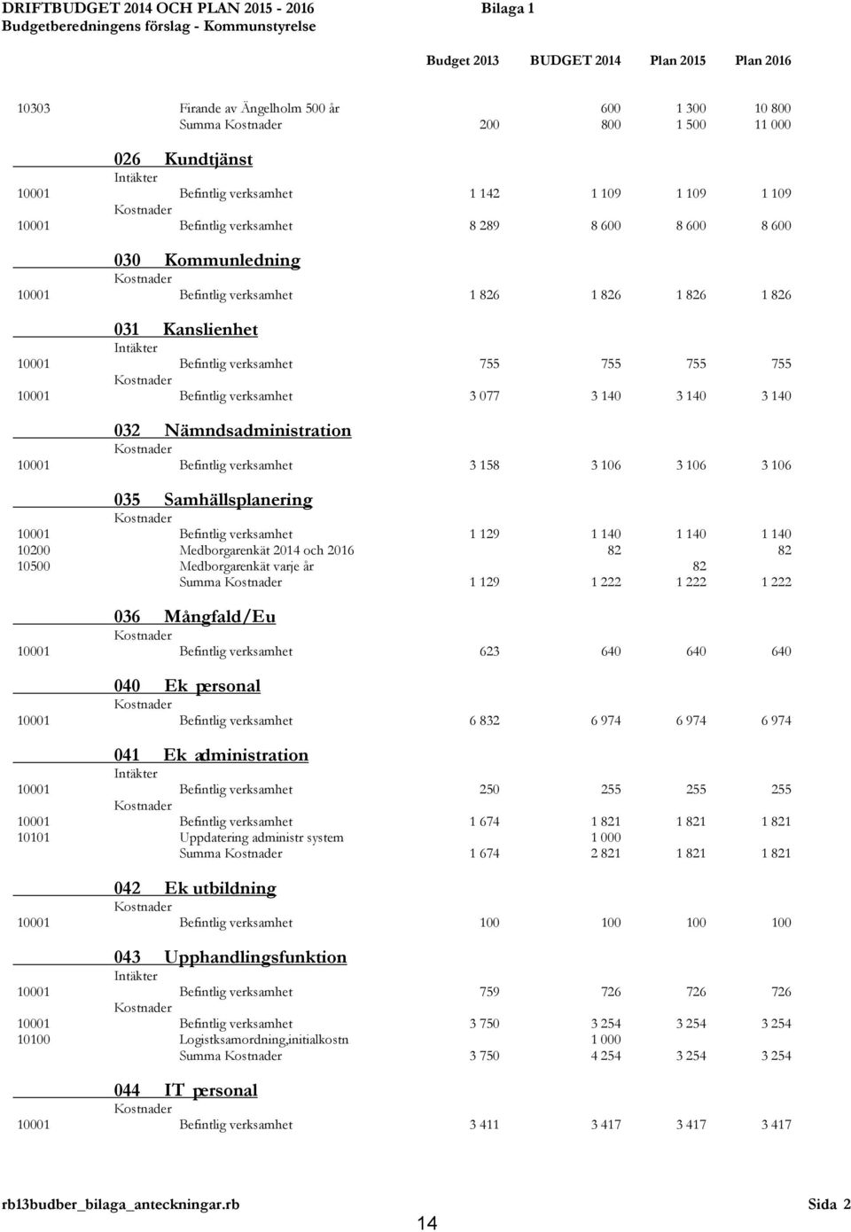 031 Kanslienhet 10001 Befintlig verksamhet 755 755 755 755 10001 Befintlig verksamhet 3 077 3 140 3 140 3 140 032 Nämndsadministration 10001 Befintlig verksamhet 3 158 3 106 3 106 3 106 035