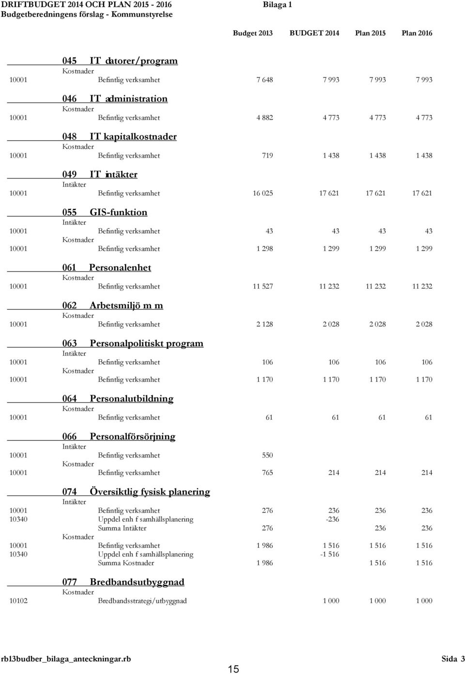 16 025 17 621 17 621 17 621 055 GIS-funktion 10001 Befintlig verksamhet 43 43 43 43 10001 Befintlig verksamhet 1 298 1 299 1 299 1 299 061 Personalenhet 10001 Befintlig verksamhet 11 527 11 232 11