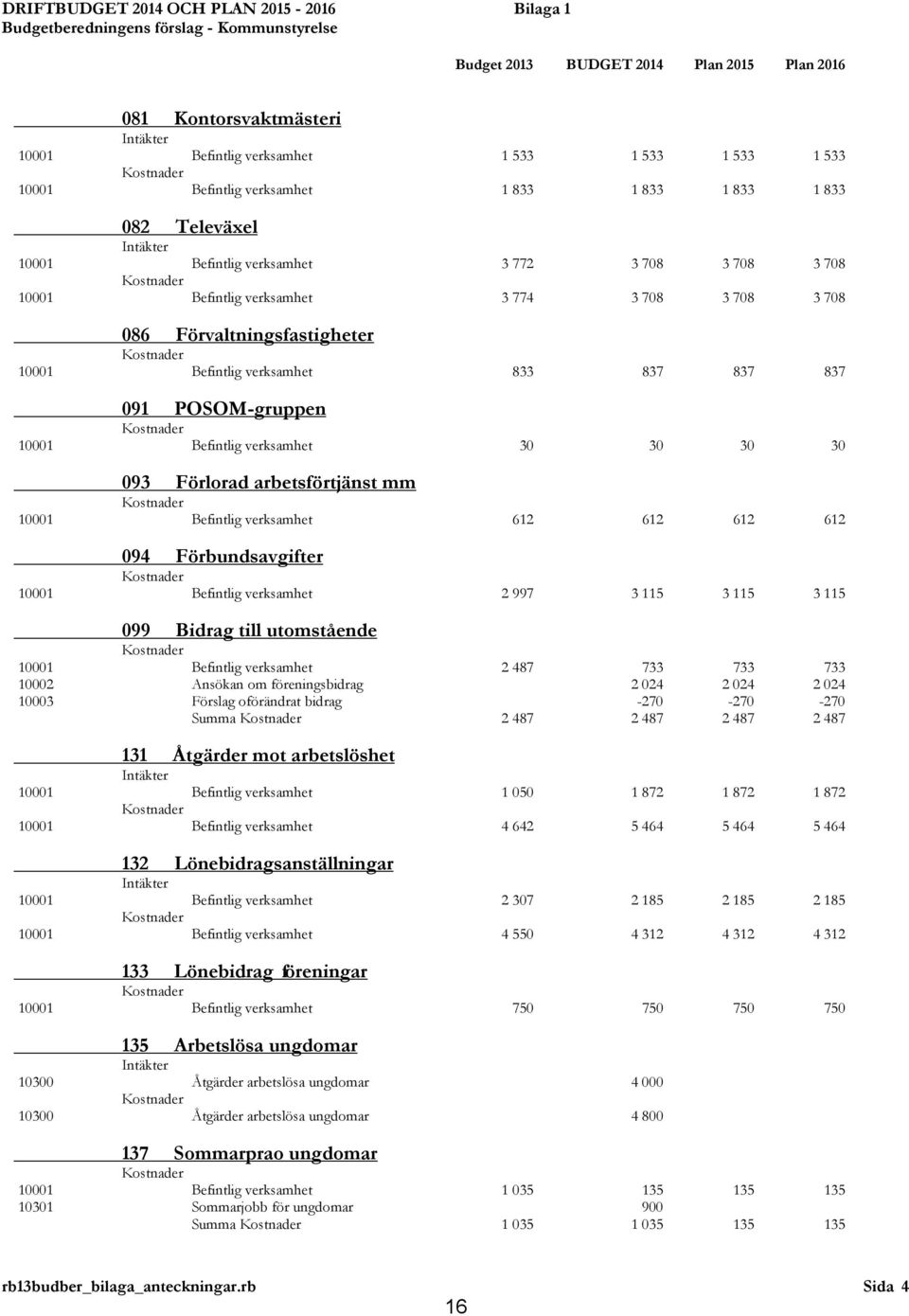 Förvaltningsfastigheter 10001 Befintlig verksamhet 833 837 837 837 091 POSOM-gruppen 10001 Befintlig verksamhet 30 30 30 30 093 Förlorad arbetsförtjänst mm 10001 Befintlig verksamhet 612 612 612 612