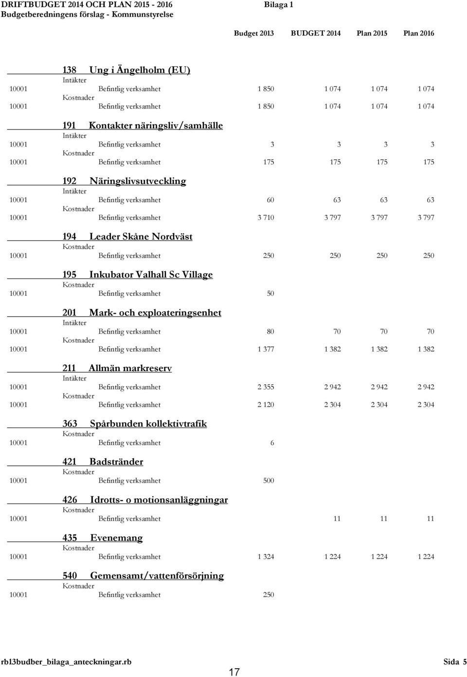 10001 Befintlig verksamhet 60 63 63 63 10001 Befintlig verksamhet 3 710 3 797 3 797 3 797 194 Leader Skåne Nordväst 10001 Befintlig verksamhet 250 250 250 250 195 Inkubator Valhall Sc Village 10001