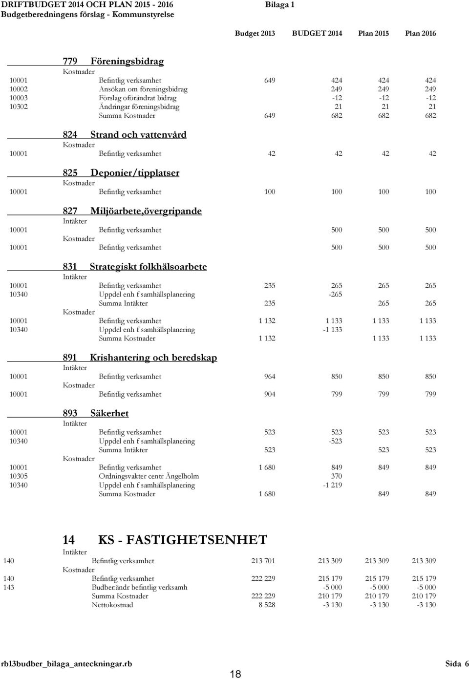 verksamhet 42 42 42 42 825 Deponier/tipplatser 10001 Befintlig verksamhet 100 100 100 100 827 Miljöarbete,övergripande 10001 Befintlig verksamhet 500 500 500 10001 Befintlig verksamhet 500 500 500