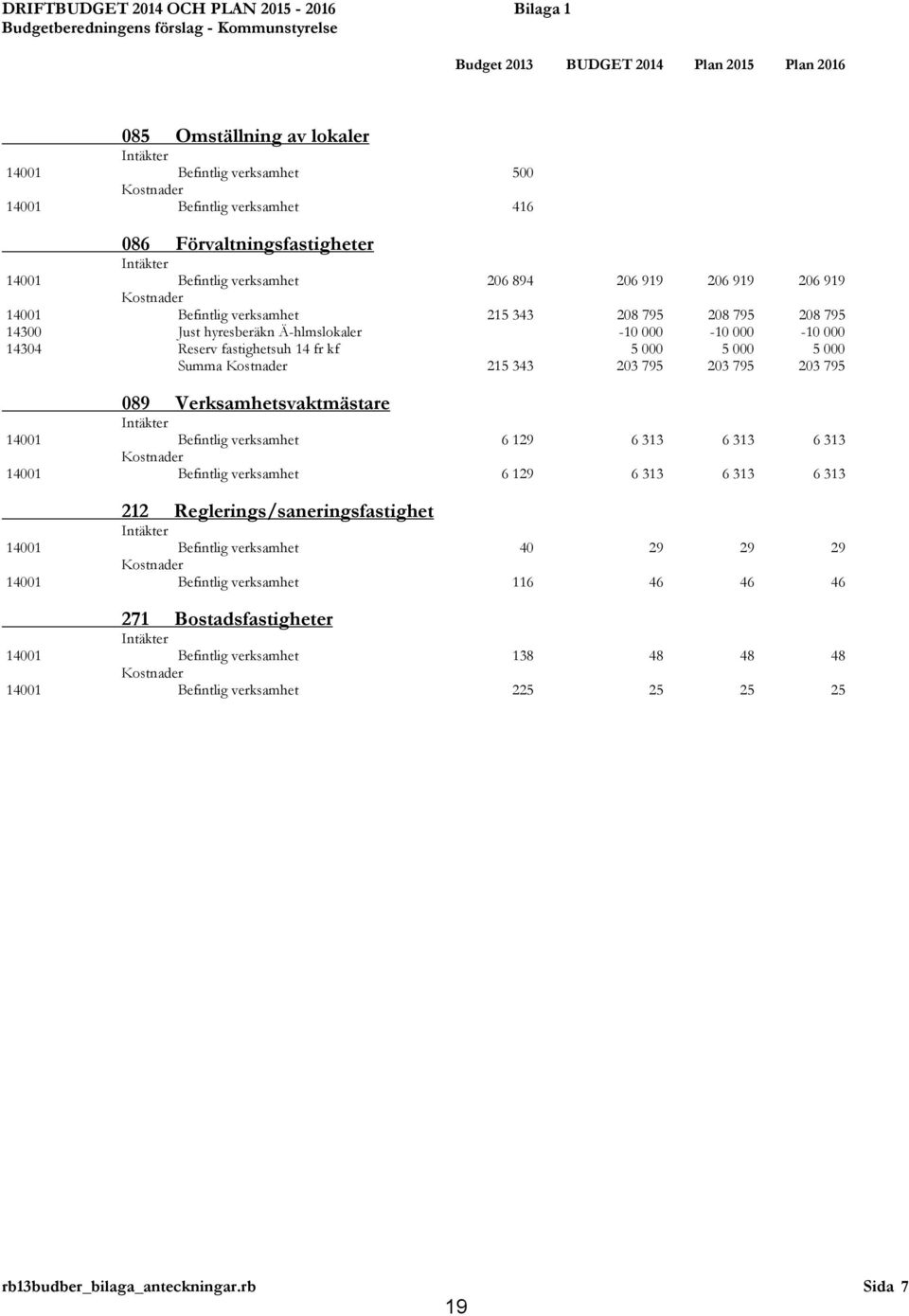 Ä-hlmslokaler -10 000-10 000-10 000 14304 Reserv fastighetsuh 14 fr kf 5 000 5 000 5 000 Summa 215 343 203 795 203 795 203 795 089 Verksamhetsvaktmästare 14001 Befintlig verksamhet 6 129 6 313 6 313