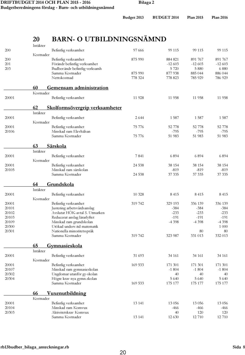 875 990 877 938 885 044 886 044 Nettokostnad 778 324 778 823 785 929 786 929 60 Gemensam administration 20001 Befintlig verksamhet 11 928 11 958 11 958 11 958 62 Skolformsövergrip verksamheter 20001