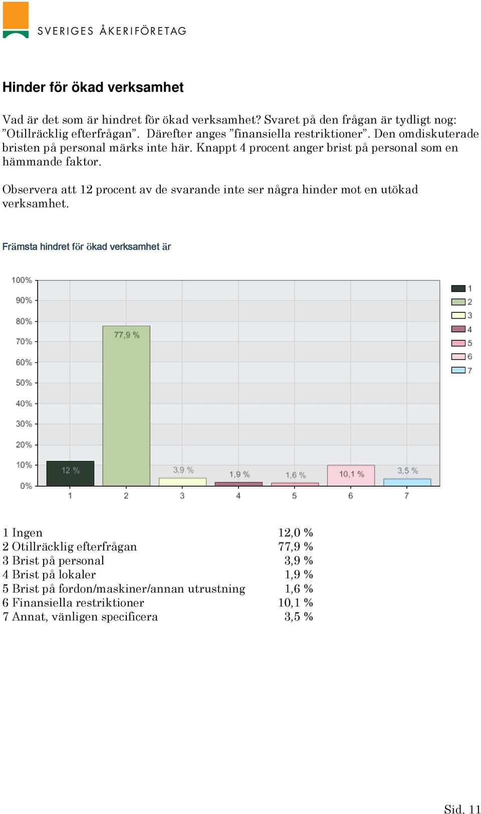 Observera att 12 procent av de svarande inte ser några hinder mot en utökad verksamhet.