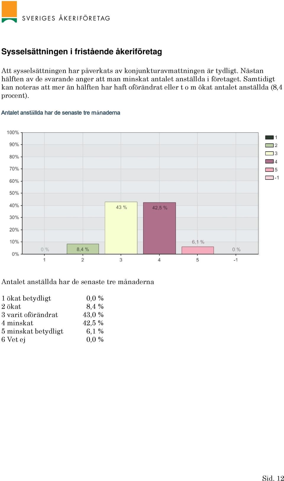 Samtidigt kan noteras att mer än hälften har haft oförändrat eller t o m ökat antalet anställda (8,4 procent).