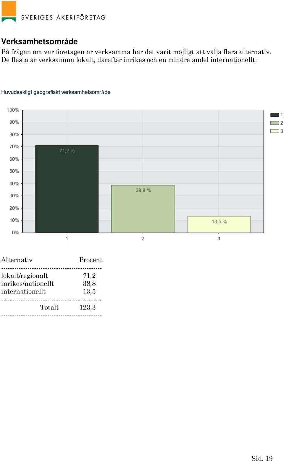 Huvudsakligt geografiskt verksamhetsområde Alternativ Procent ----------------------------------------------