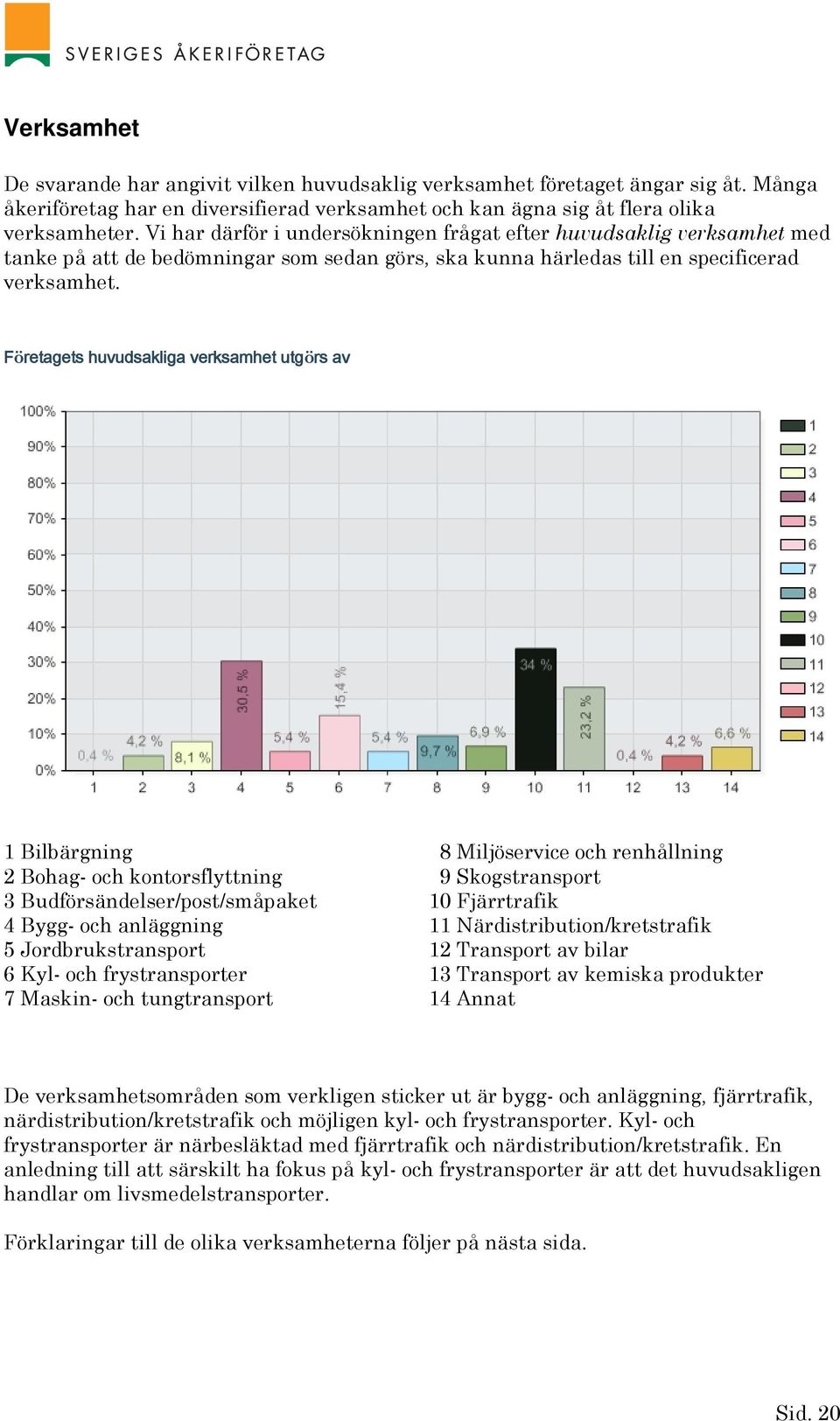 Företagets huvudsakliga verksamhet utgörs av 1 Bilbärgning 2 Bohag- och kontorsflyttning 3 Budförsändelser/post/småpaket 4 Bygg- och anläggning 5 Jordbrukstransport 6 Kyl- och frystransporter 7