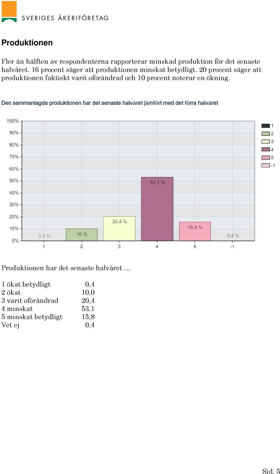 20 procent säger att produktionen faktiskt varit oförändrad och 10 procent noterar en ökning.