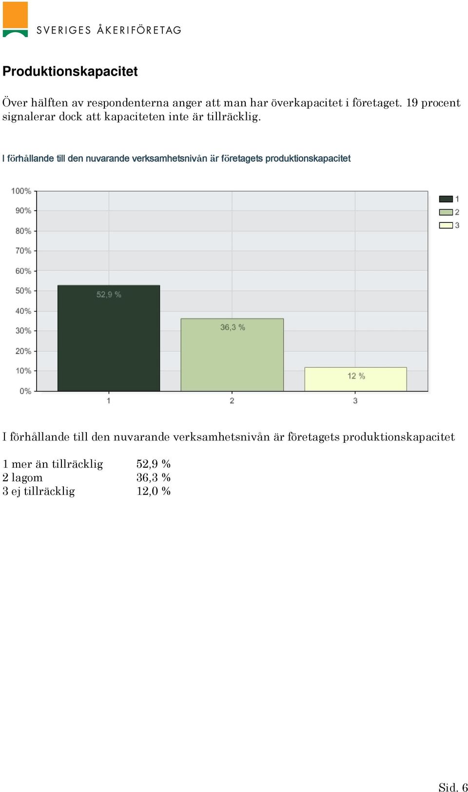 I förhållande till den nuvarande verksamhetsnivån är företagets produktionskapacitet I förhållande