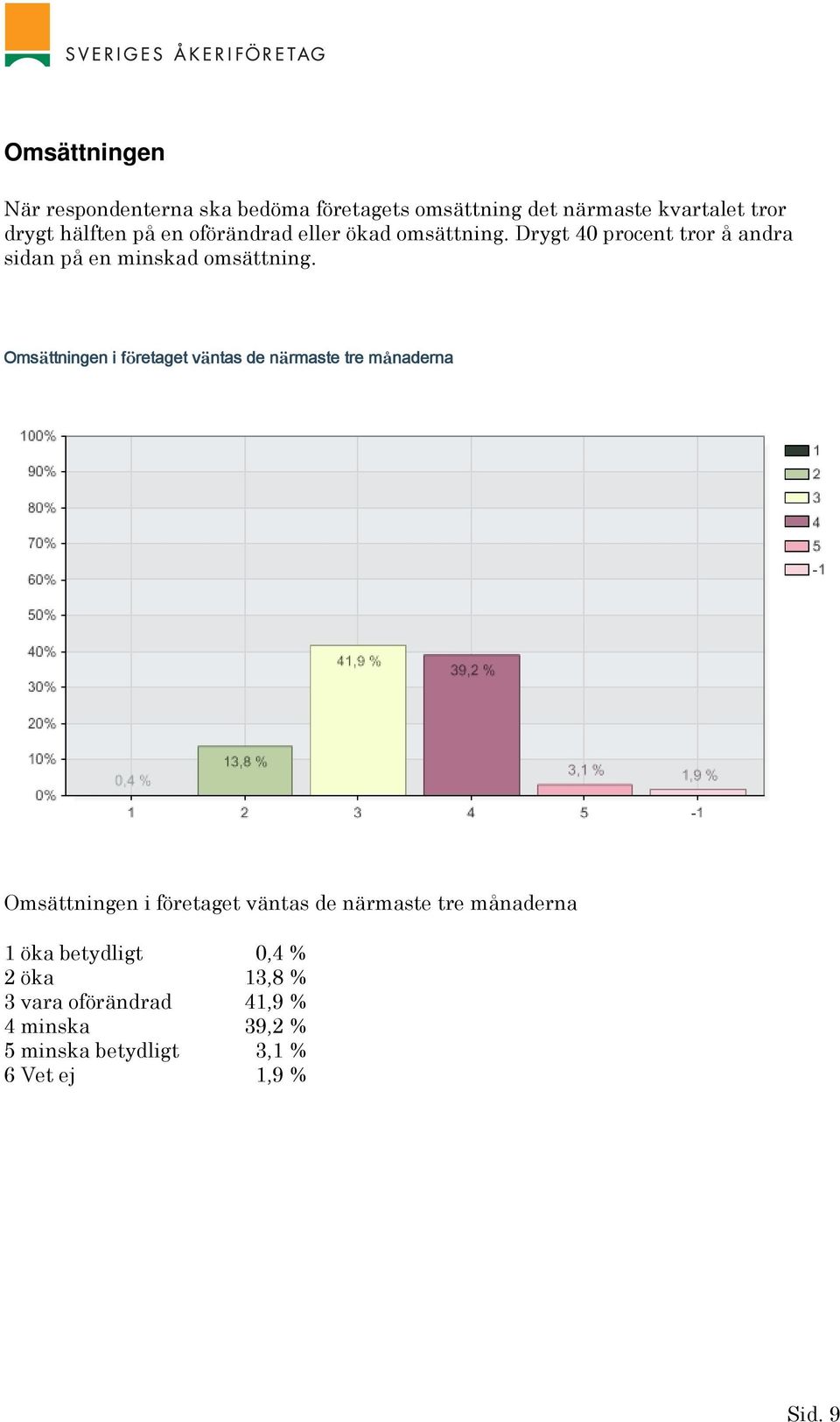 Omsättningen i företaget väntas de närmaste tre månaderna Omsättningen i företaget väntas de närmaste tre