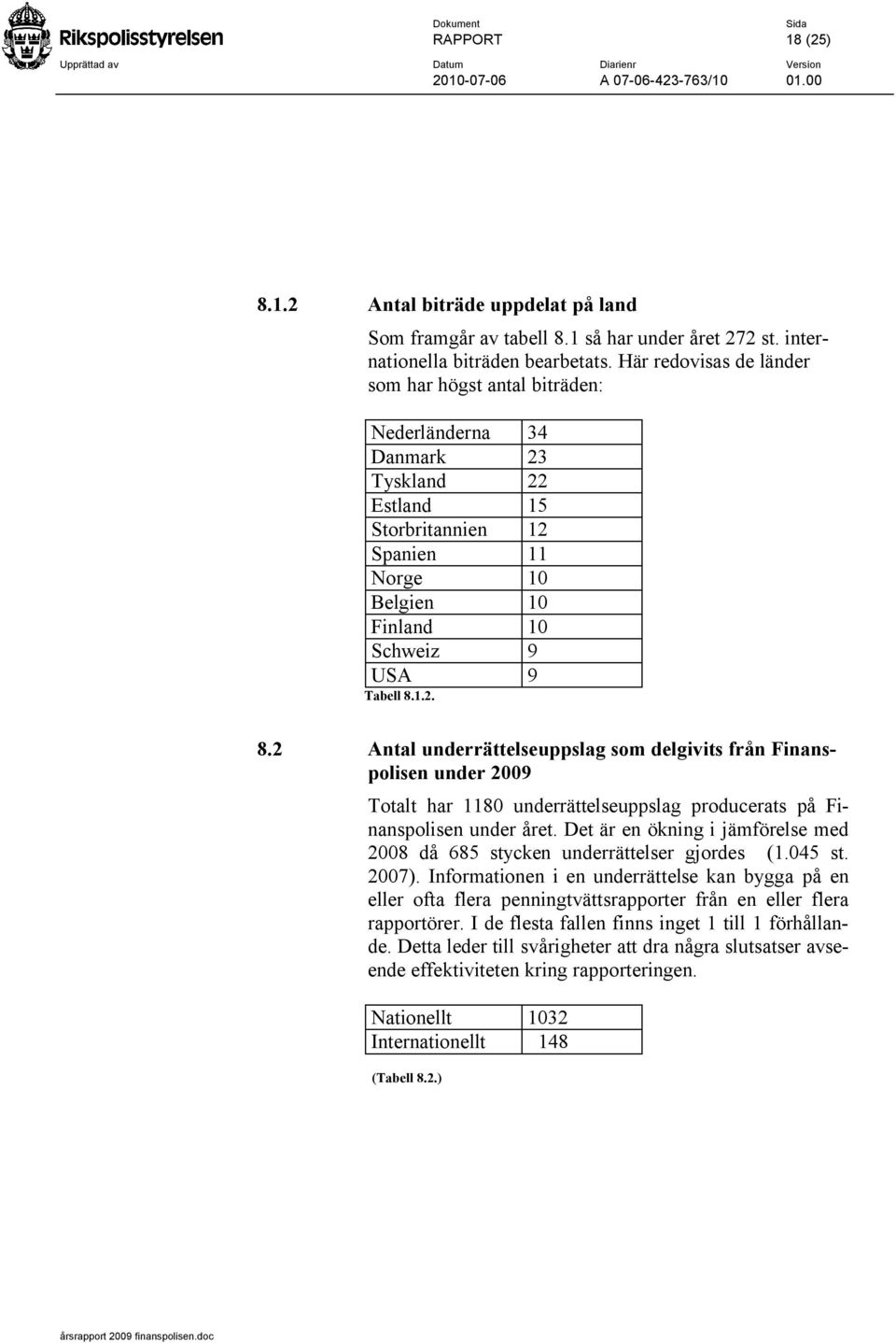 1.2. 8.2 Antal underrättelseuppslag som delgivits från Finanspolisen under 2009 Totalt har 1180 underrättelseuppslag producerats på Finanspolisen under året.