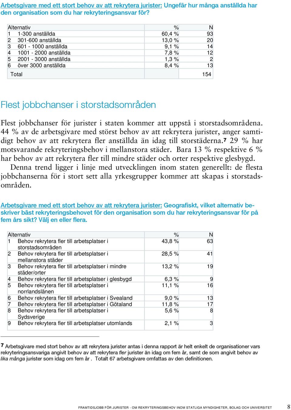 Total 154 Flest jobbchanser i storstadsområden Flest jobbchanser för jurister i staten kommer att uppstå i storstadsområdena.