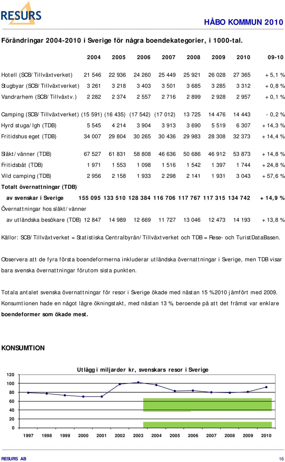 685 3 285 3 312 + 0,8 % Vandrarhem (SCB/Tillväxtv.