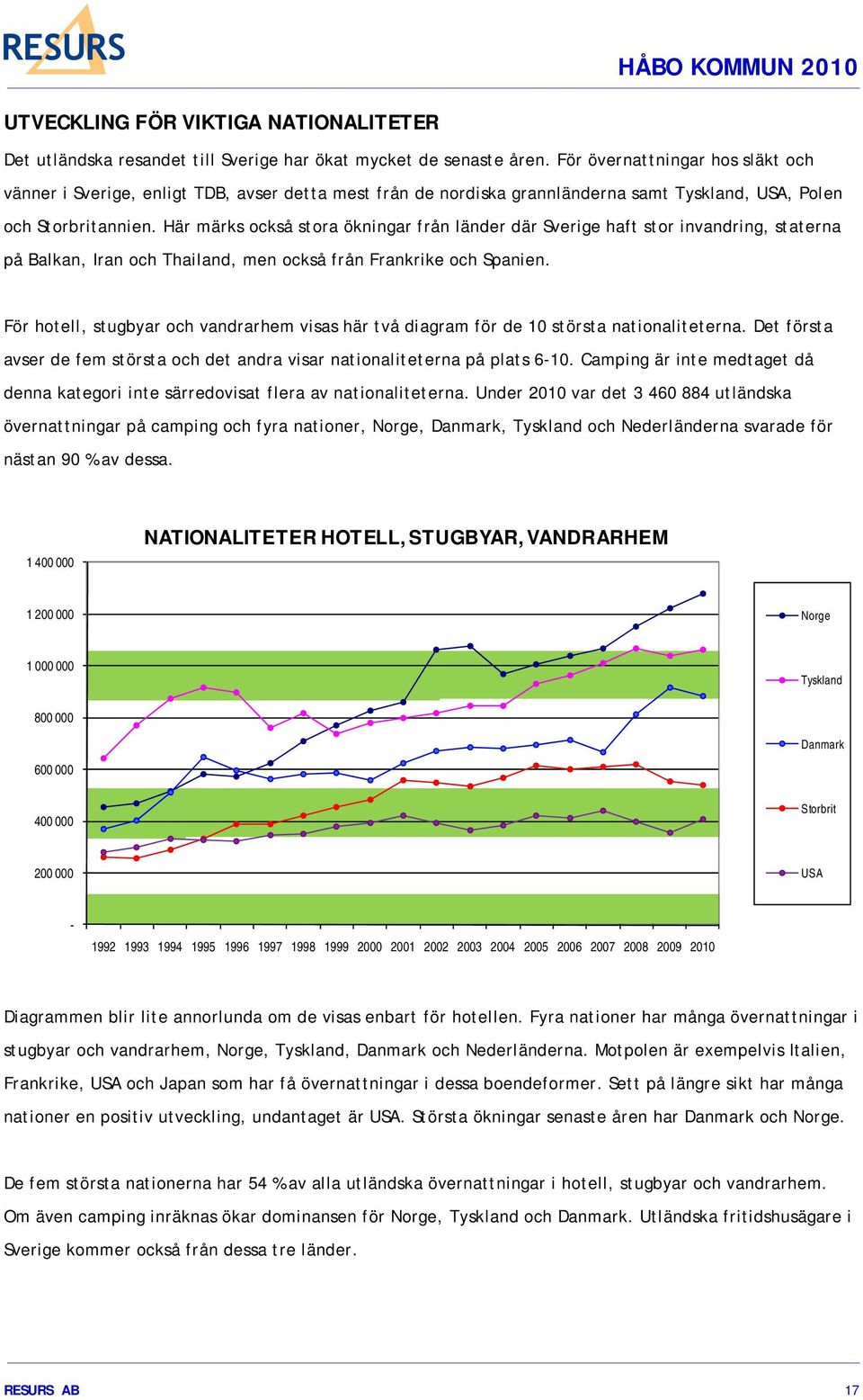 Här märks också stora ökningar från länder där Sverige haft stor invandring, staterna på Balkan, Iran och Thailand, men också från Frankrike och Spanien.