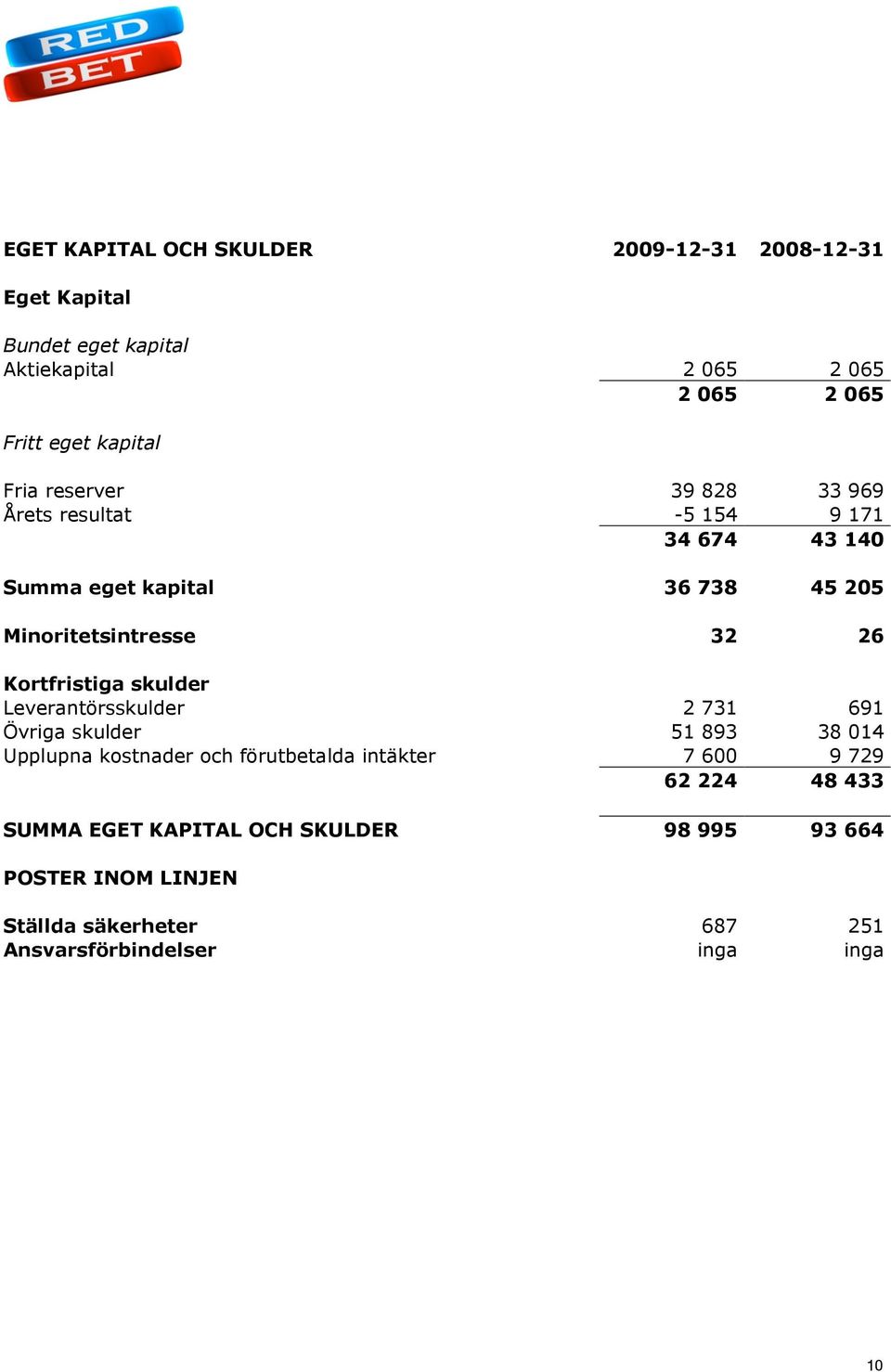 26 Kortfristiga skulder Leverantörsskulder 2 731 691 Övriga skulder 51 893 38 014 Upplupna kostnader och förutbetalda intäkter 7 600 9