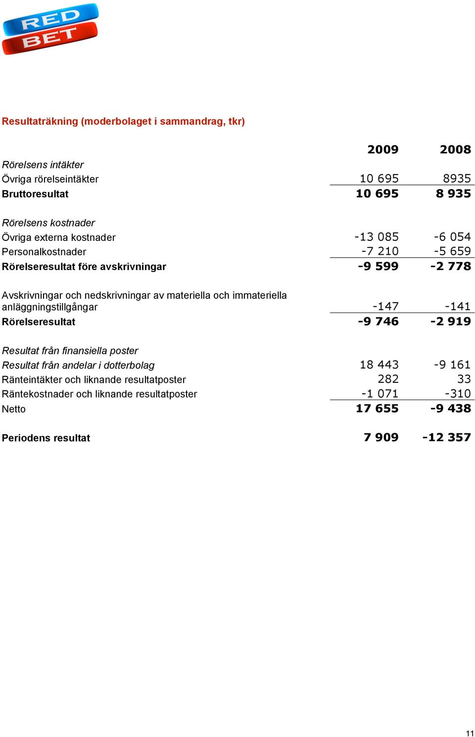 materiella och immateriella anläggningstillgångar -147-141 Rörelseresultat -9 746-2 919 Resultat från finansiella poster Resultat från andelar i dotterbolag 18