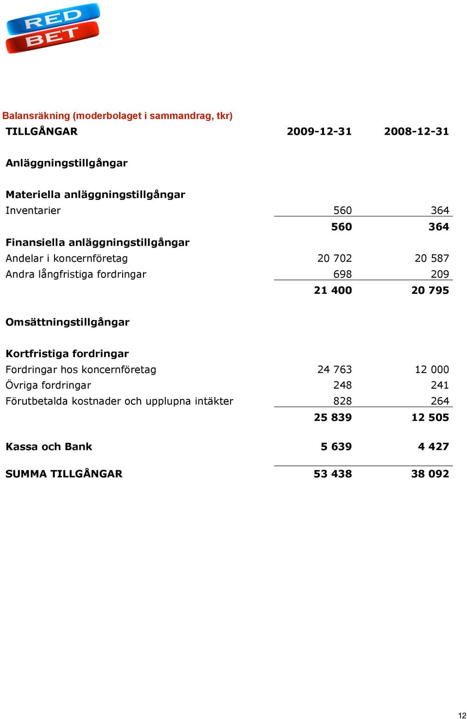 långfristiga fordringar 698 209 21 400 20 795 Omsättningstillgångar Kortfristiga fordringar Fordringar hos koncernföretag 24 763 12