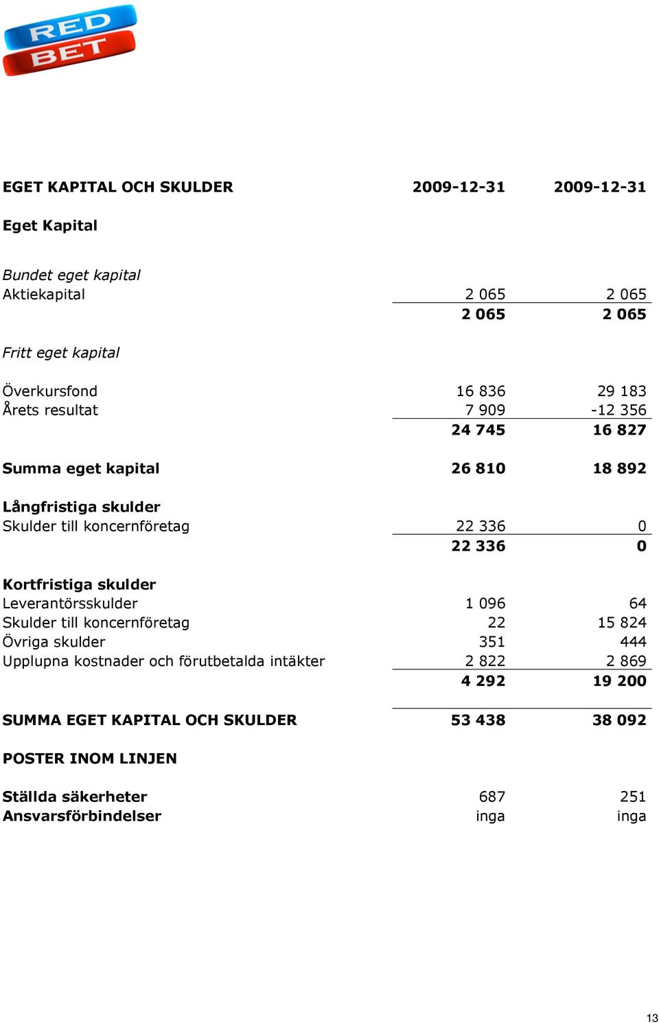 0 Kortfristiga skulder Leverantörsskulder 1 096 64 Skulder till koncernföretag 22 15 824 Övriga skulder 351 444 Upplupna kostnader och förutbetalda