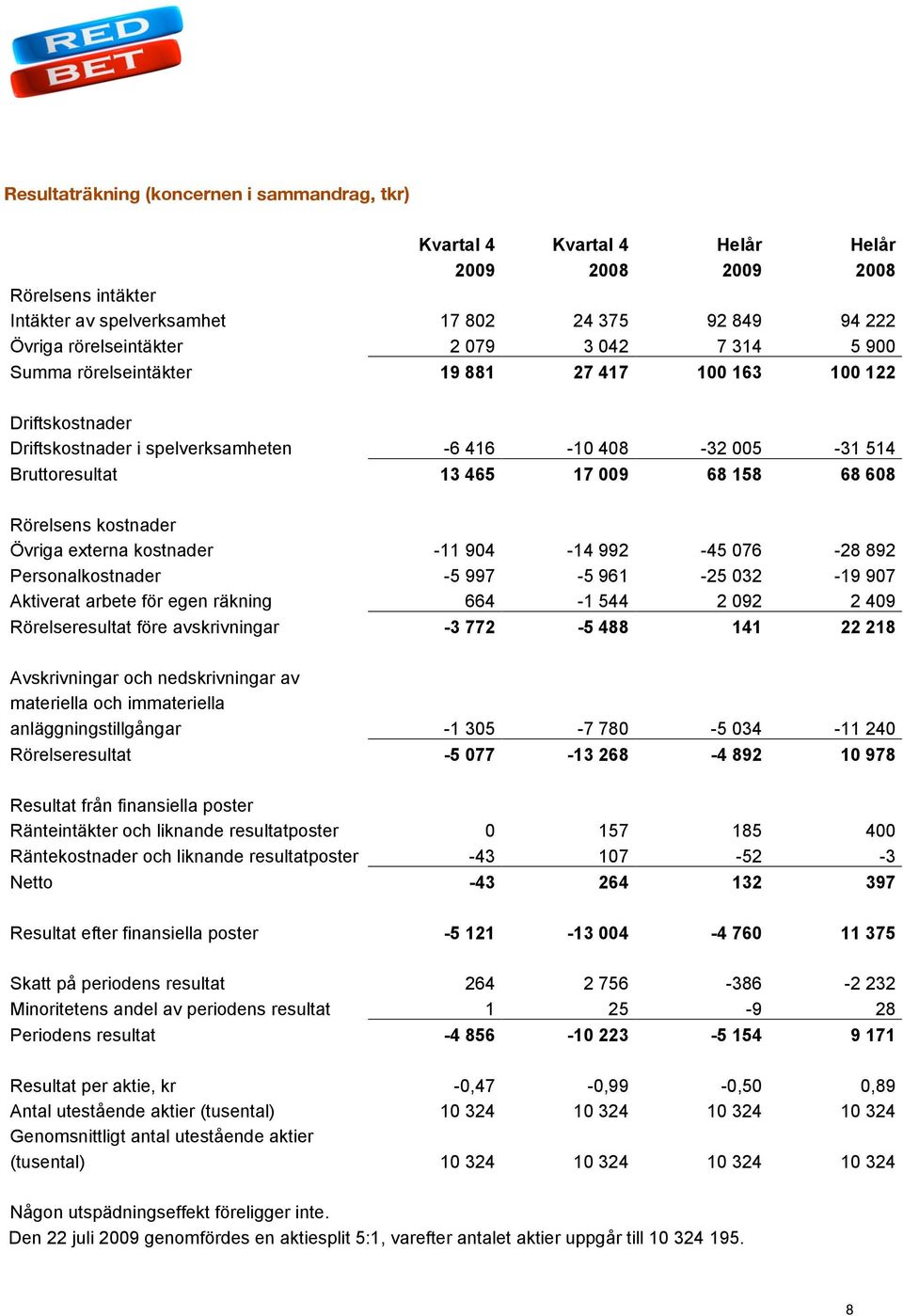 Rörelsens kostnader Övriga externa kostnader -11 904-14 992-45 076-28 892 Personalkostnader -5 997-5 961-25 032-19 907 Aktiverat arbete för egen räkning 664-1 544 2 092 2 409 Rörelseresultat före