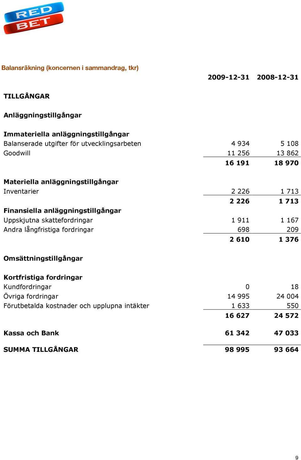 anläggningstillgångar Uppskjutna skattefordringar 1 911 1 167 Andra långfristiga fordringar 698 209 2 610 1 376 Omsättningstillgångar Kortfristiga fordringar