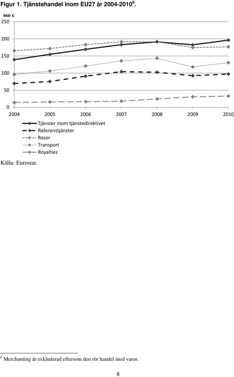 Eurostat.