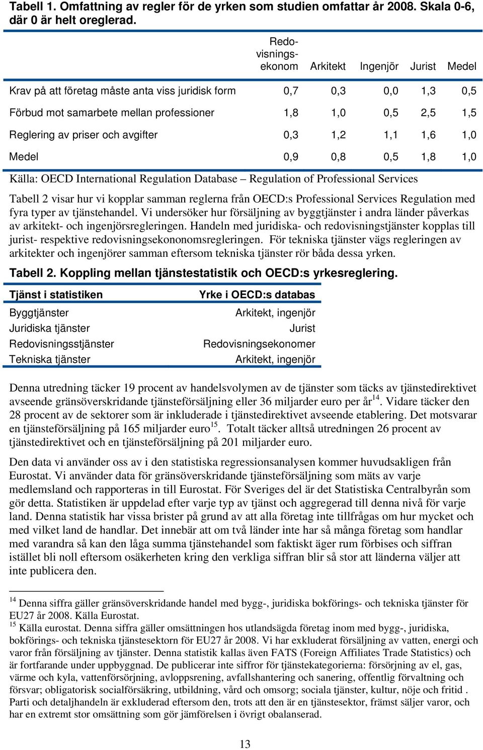 priser och avgifter 0,3 1,2 1,1 1,6 1,0 Medel 0,9 0,8 0,5 1,8 1,0 Källa: OECD International Regulation Database Regulation of Professional Services Tabell 2 visar hur vi kopplar samman reglerna från