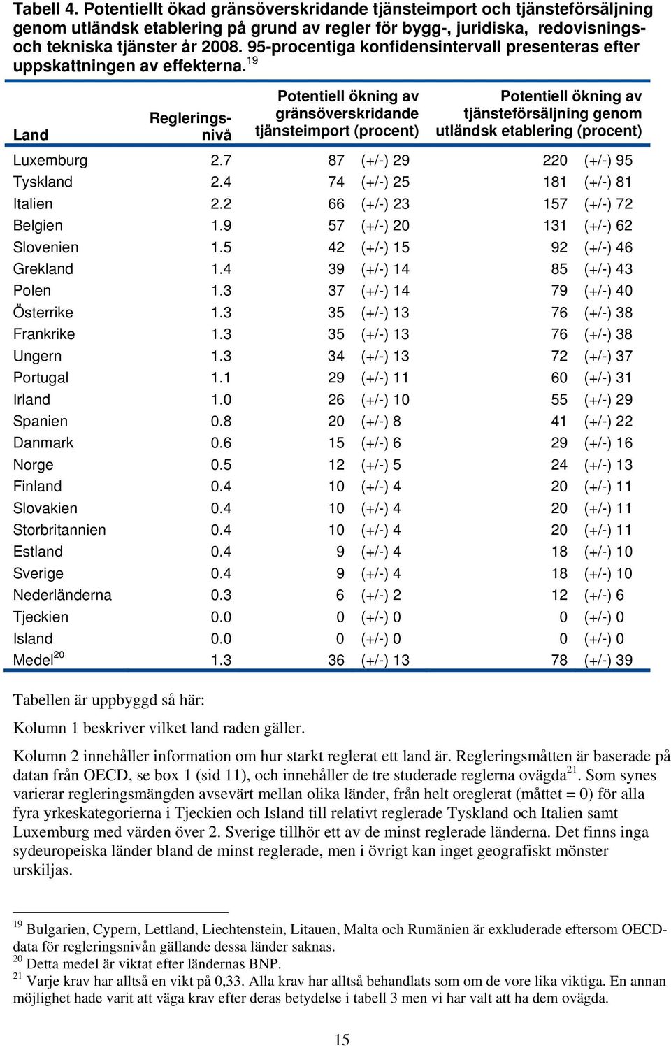 19 Land Regleringsnivå Potentiell ökning av gränsöverskridande tjänsteimport (procent) Potentiell ökning av tjänsteförsäljning genom utländsk etablering (procent) Luxemburg 2.