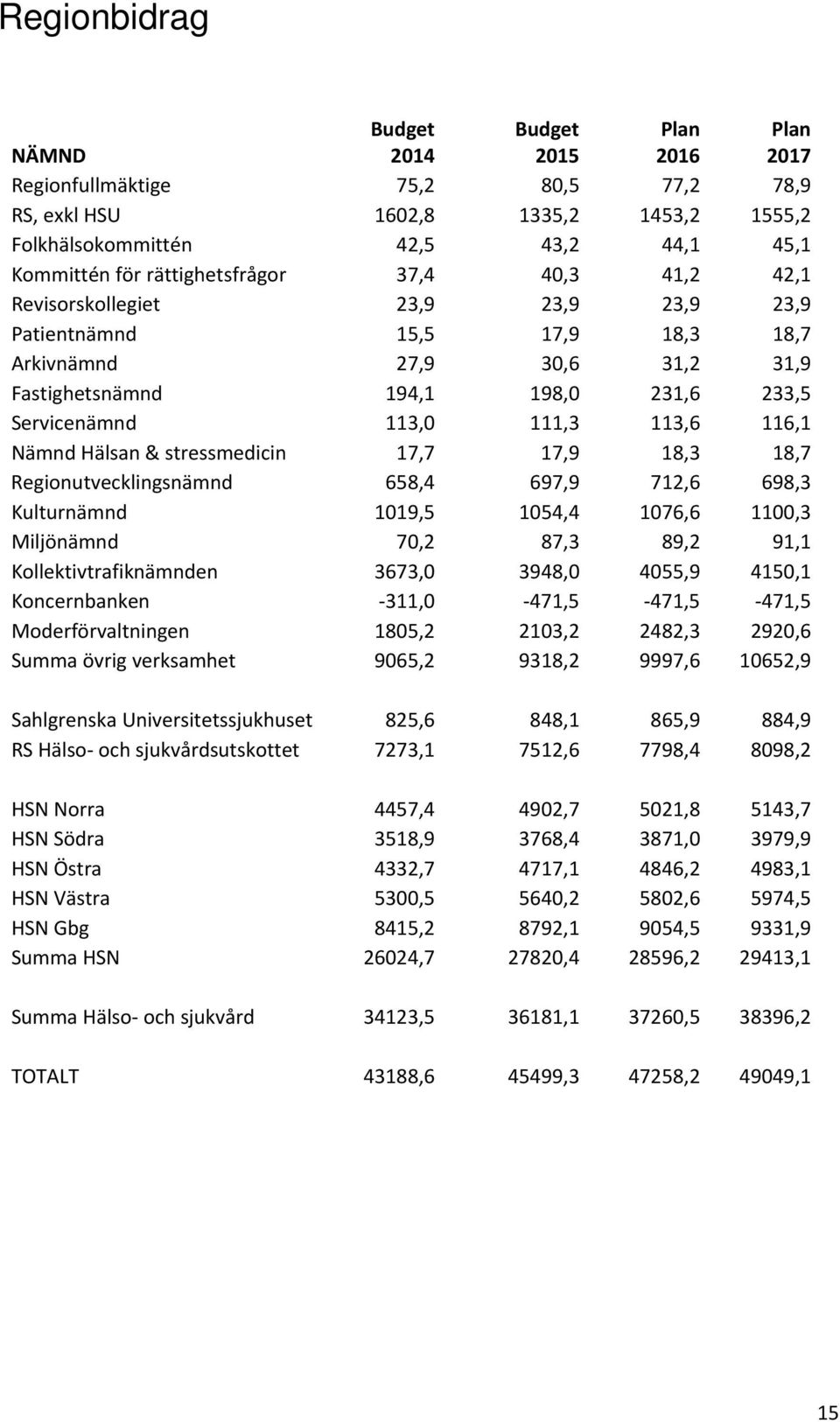 111,3 113,6 116,1 Nämnd Hälsan & stressmedicin 17,7 17,9 18,3 18,7 Regionutvecklingsnämnd 658,4 697,9 712,6 698,3 Kulturnämnd 1019,5 1054,4 1076,6 1100,3 Miljönämnd 70,2 87,3 89,2 91,1